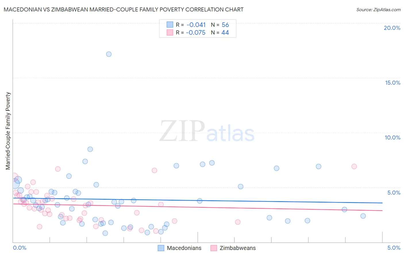Macedonian vs Zimbabwean Married-Couple Family Poverty