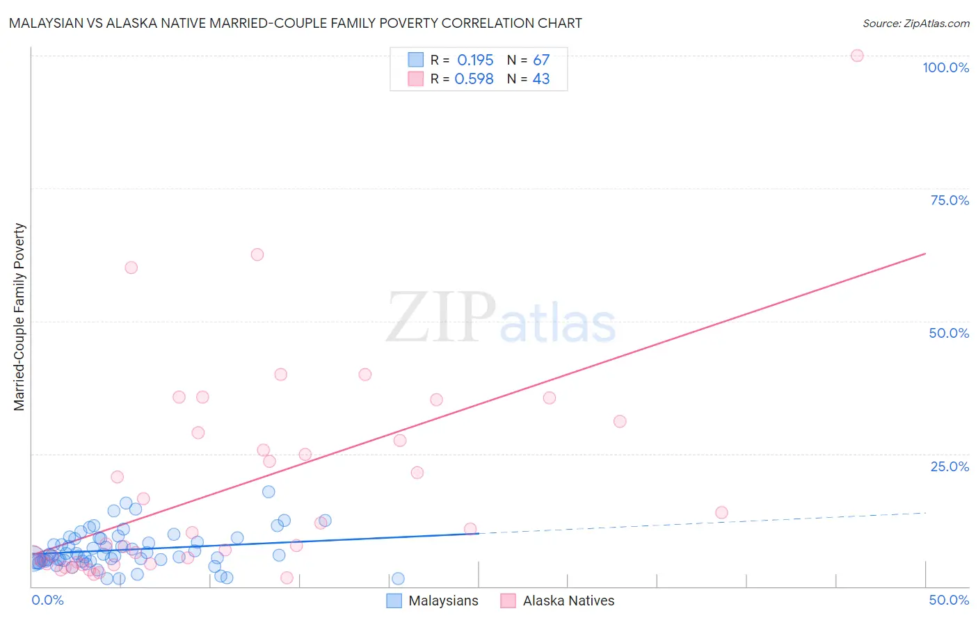 Malaysian vs Alaska Native Married-Couple Family Poverty