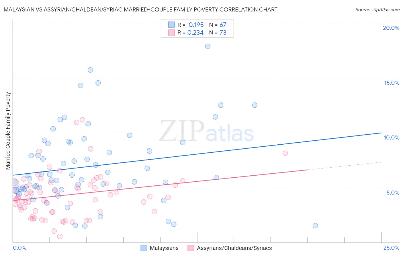 Malaysian vs Assyrian/Chaldean/Syriac Married-Couple Family Poverty