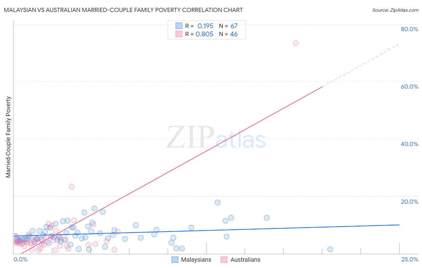 Malaysian vs Australian Married-Couple Family Poverty