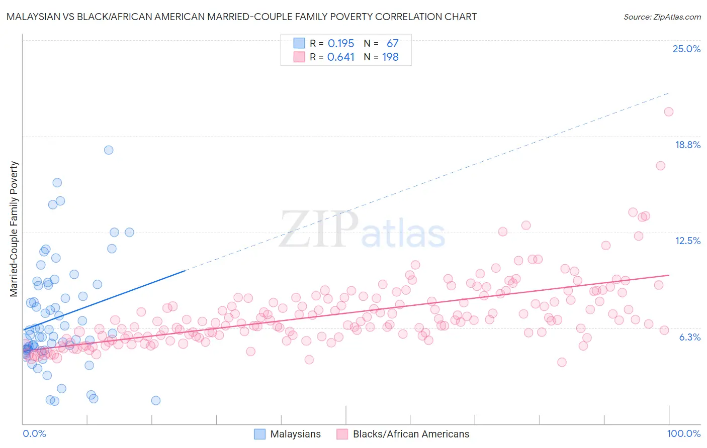 Malaysian vs Black/African American Married-Couple Family Poverty