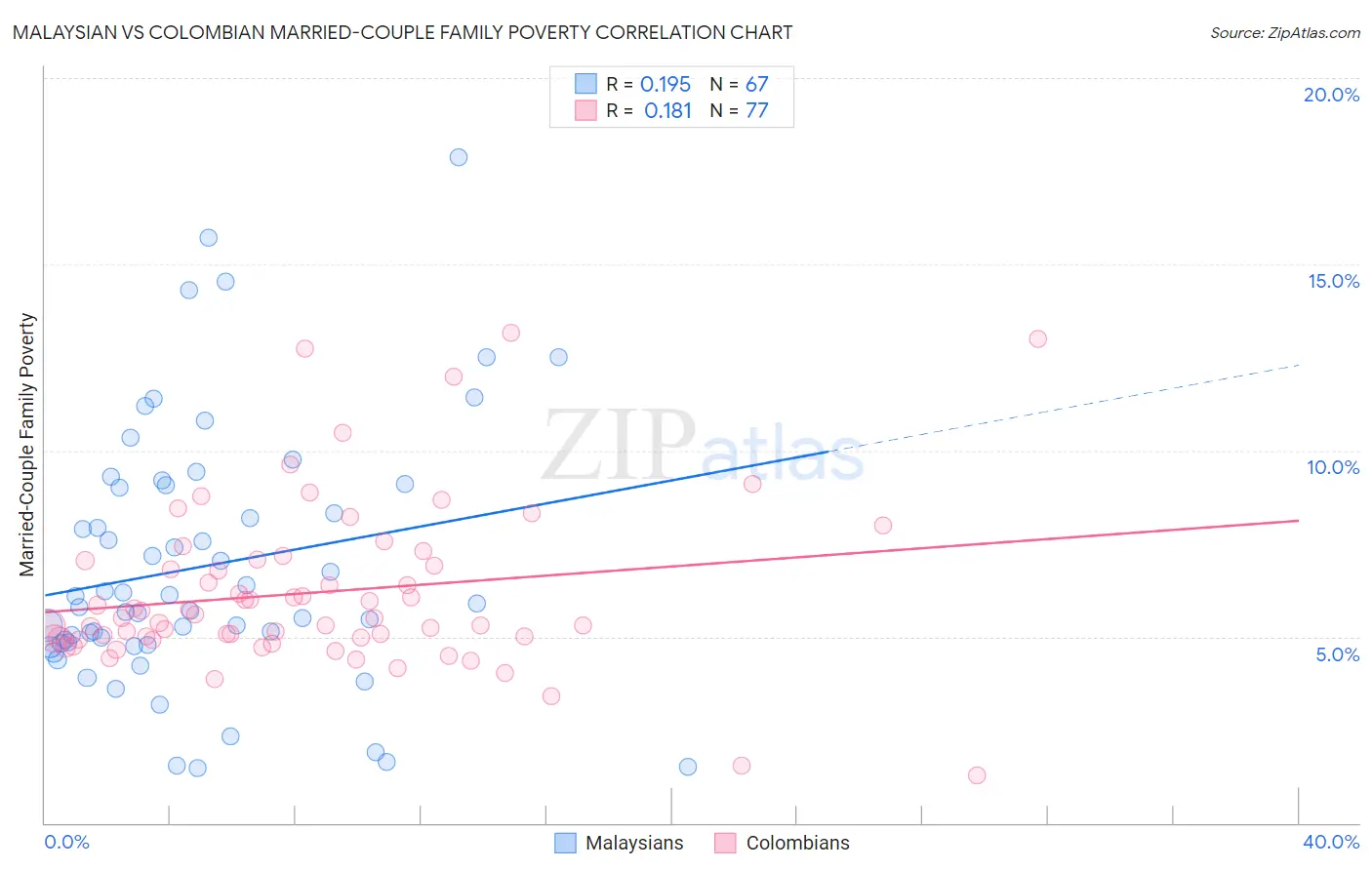 Malaysian vs Colombian Married-Couple Family Poverty