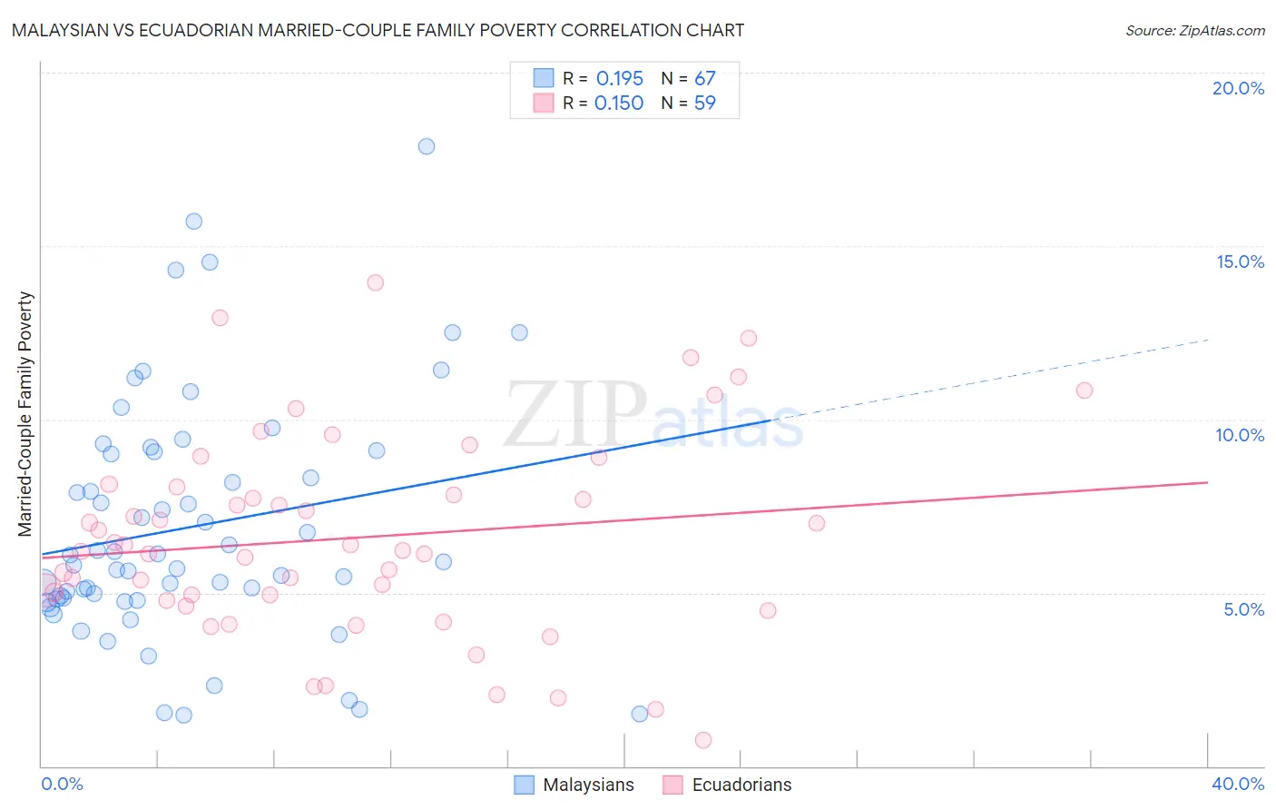 Malaysian vs Ecuadorian Married-Couple Family Poverty