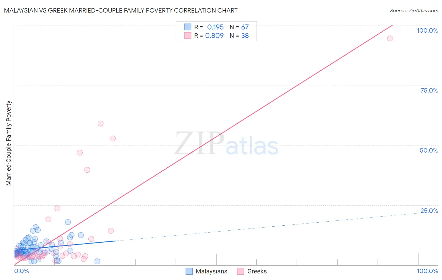 Malaysian vs Greek Married-Couple Family Poverty