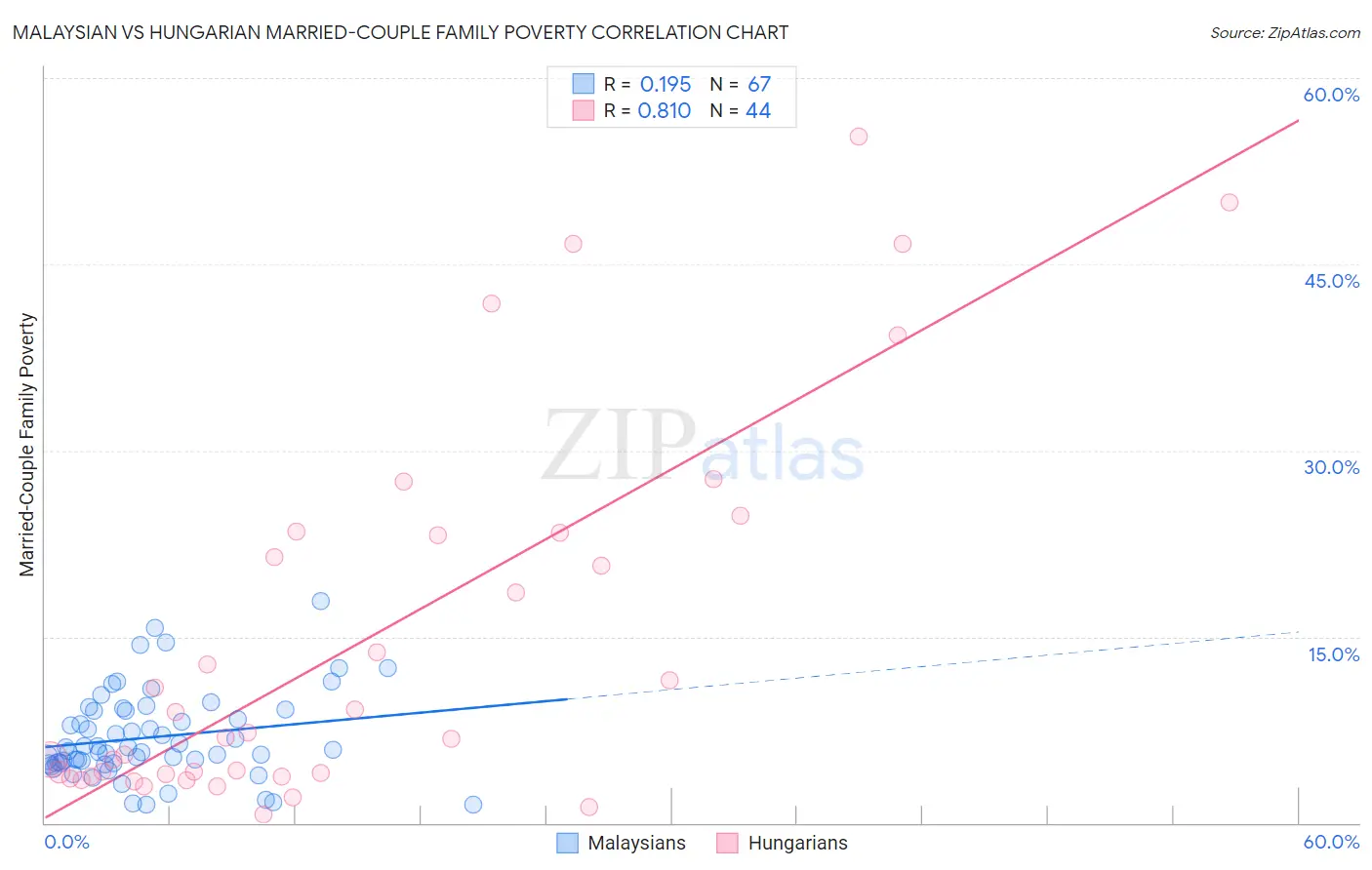 Malaysian vs Hungarian Married-Couple Family Poverty