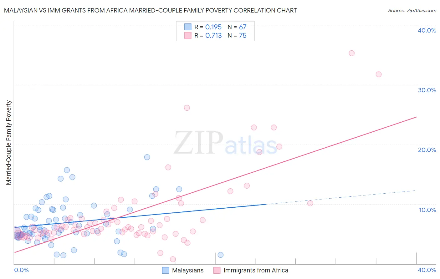 Malaysian vs Immigrants from Africa Married-Couple Family Poverty