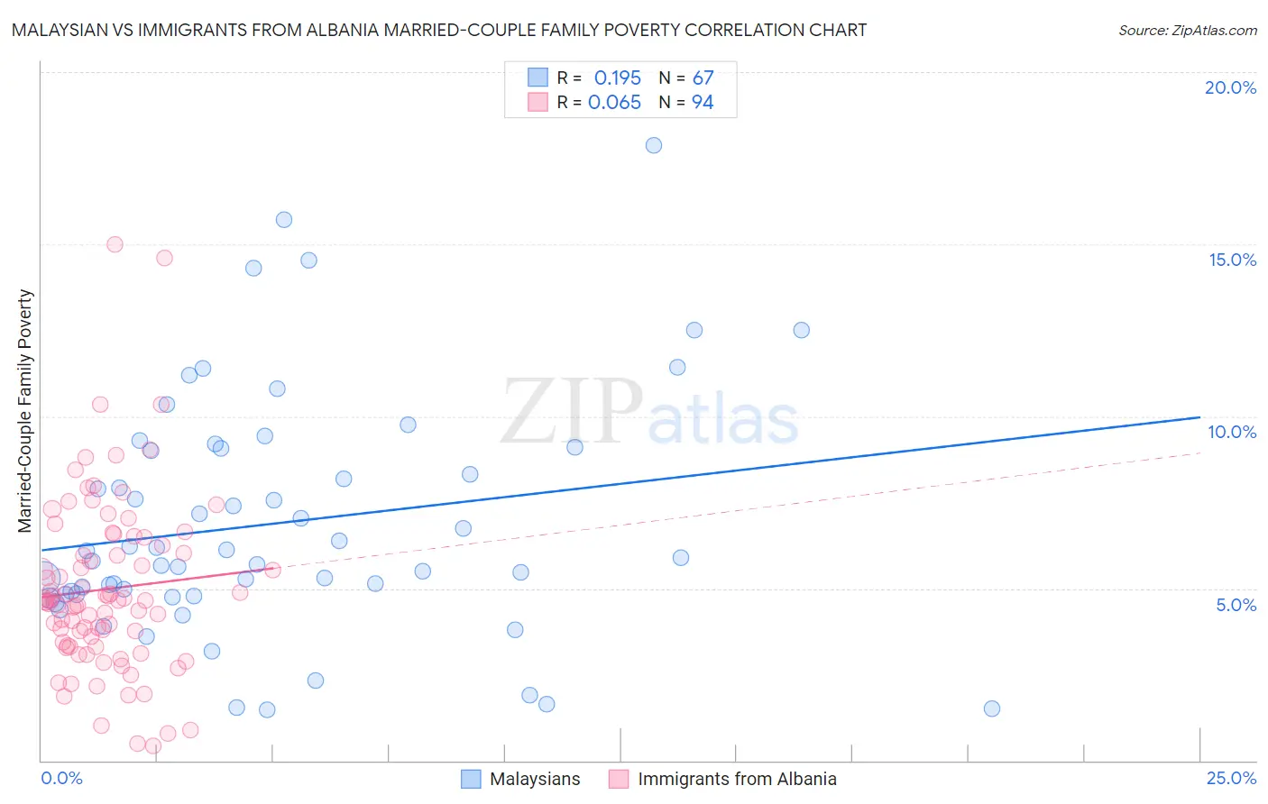 Malaysian vs Immigrants from Albania Married-Couple Family Poverty