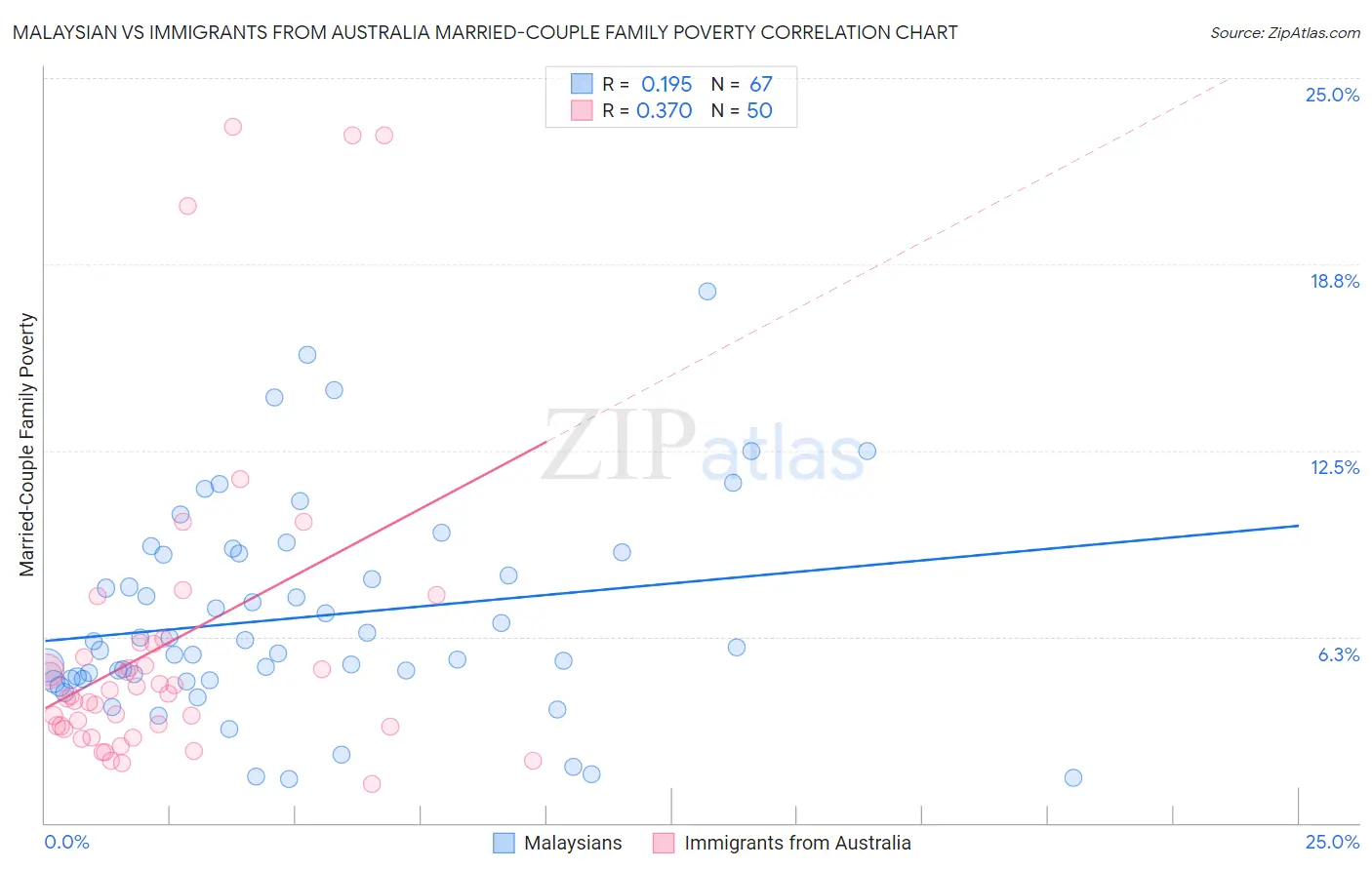 Malaysian vs Immigrants from Australia Married-Couple Family Poverty