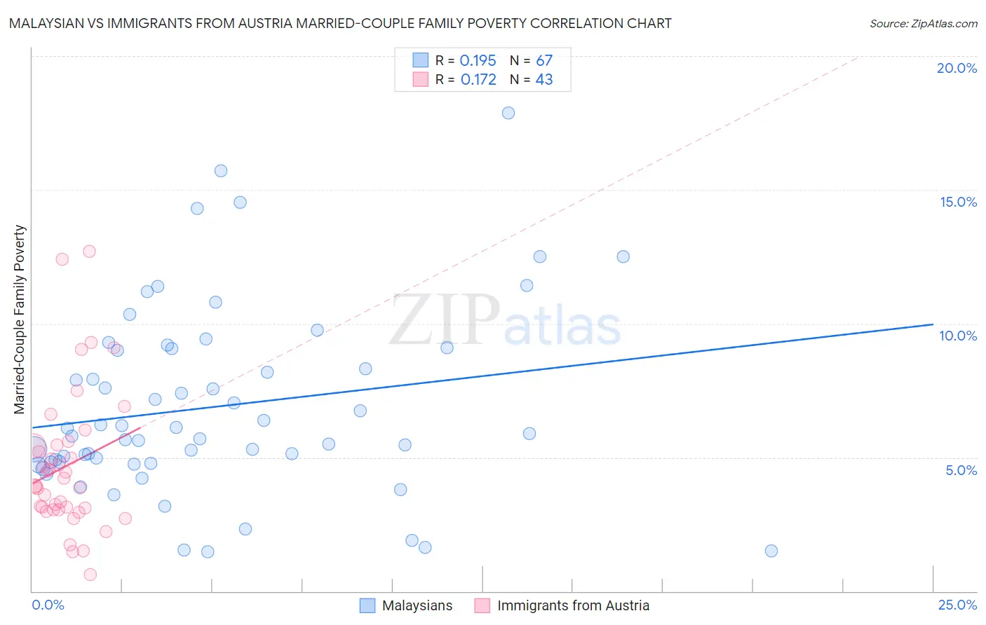 Malaysian vs Immigrants from Austria Married-Couple Family Poverty