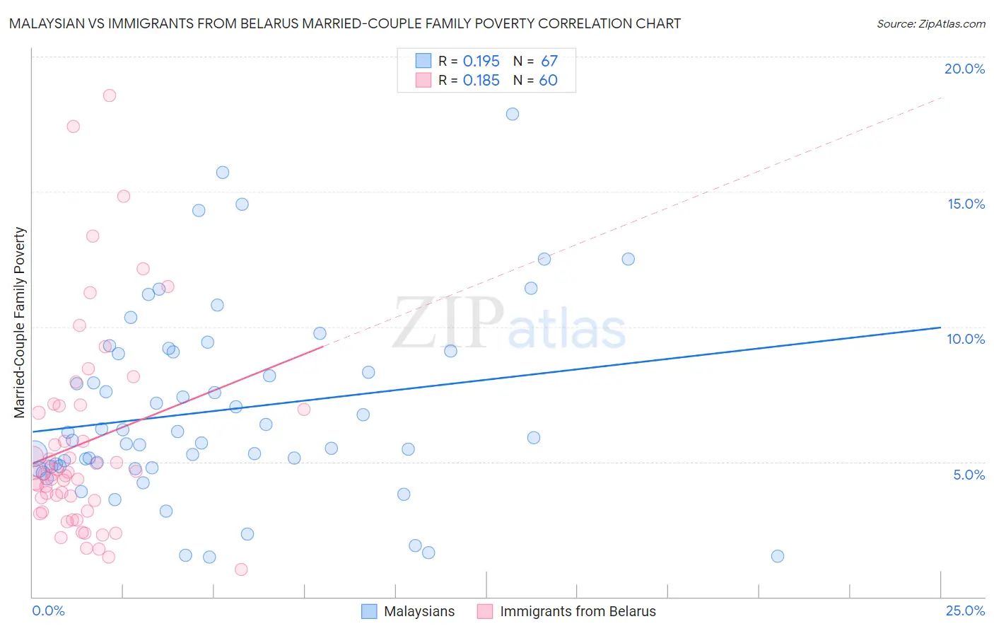 Malaysian vs Immigrants from Belarus Married-Couple Family Poverty