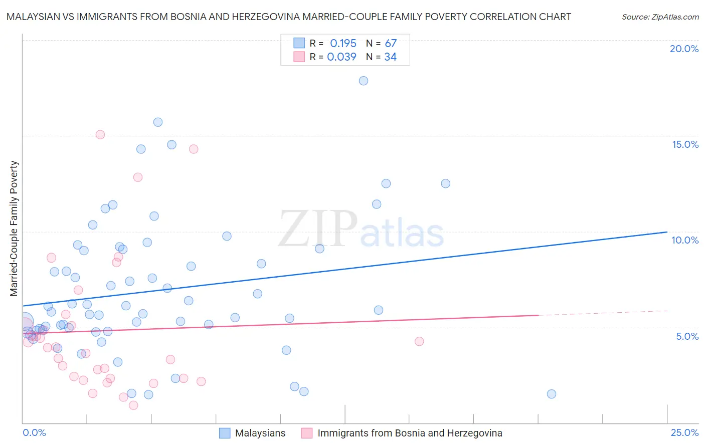 Malaysian vs Immigrants from Bosnia and Herzegovina Married-Couple Family Poverty