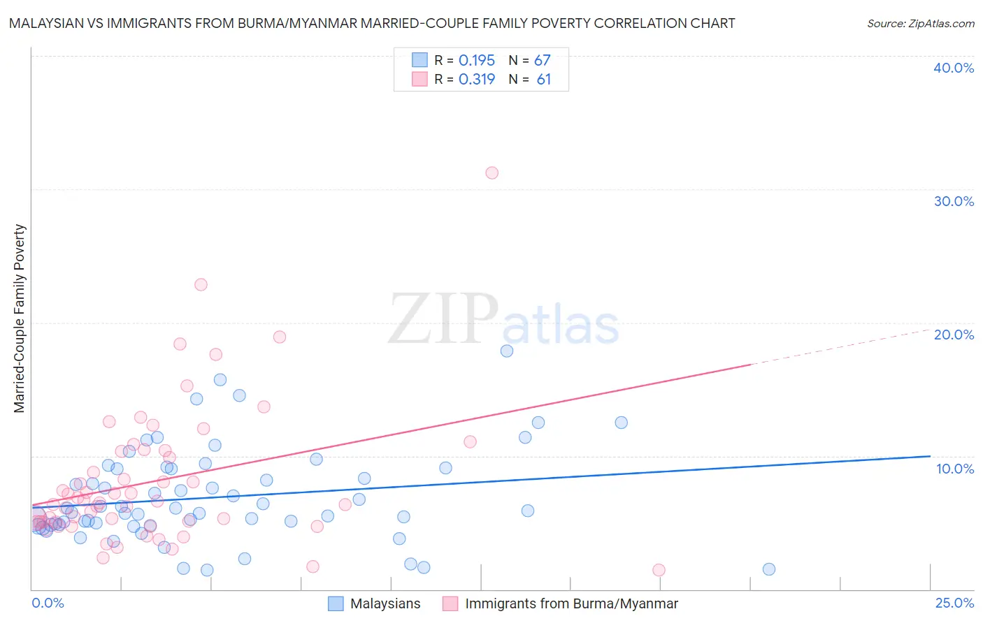 Malaysian vs Immigrants from Burma/Myanmar Married-Couple Family Poverty
