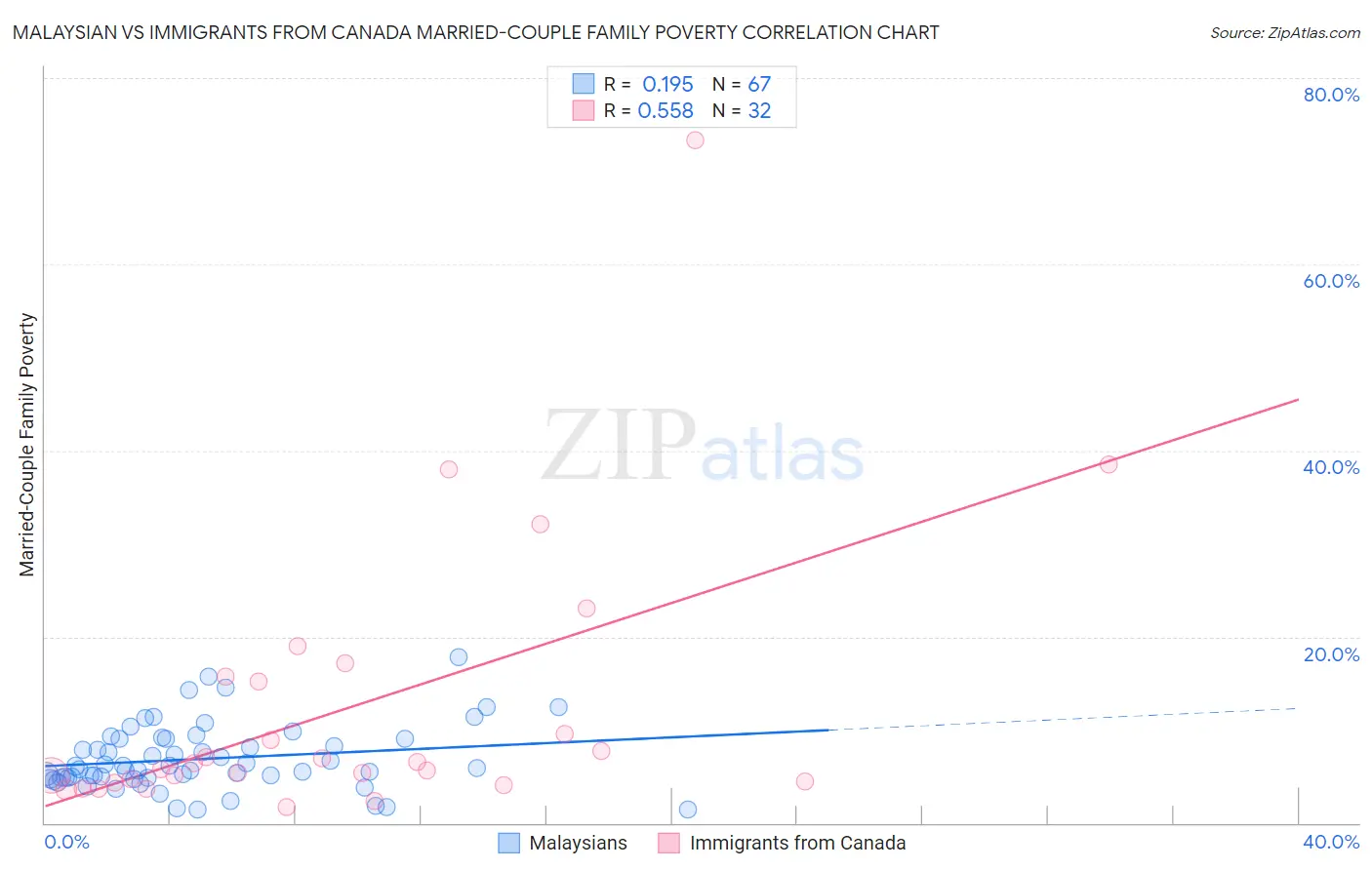 Malaysian vs Immigrants from Canada Married-Couple Family Poverty