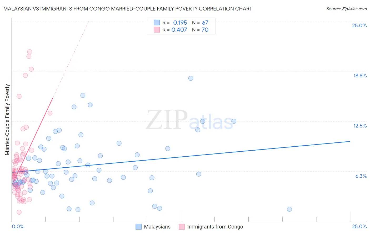 Malaysian vs Immigrants from Congo Married-Couple Family Poverty