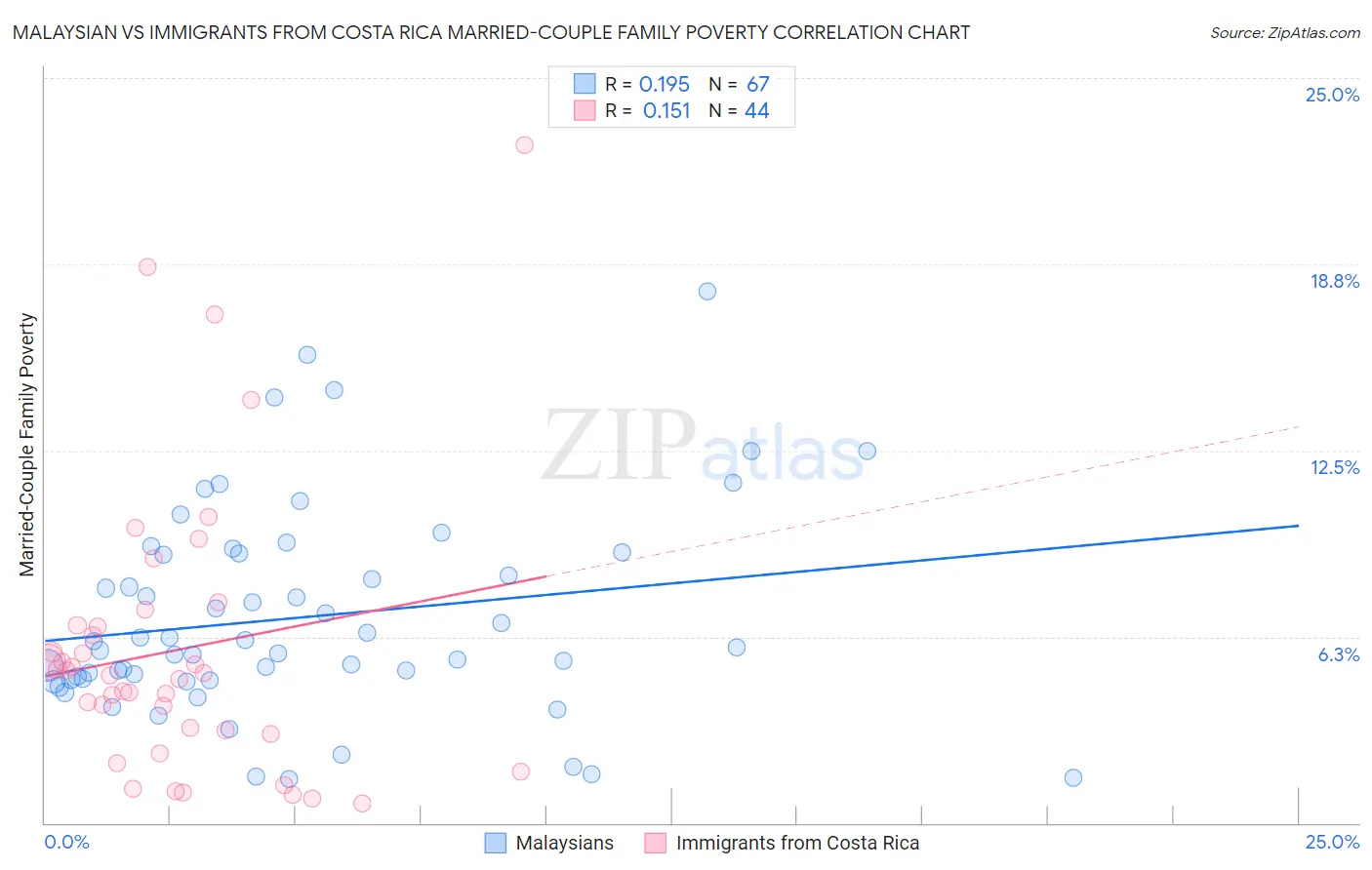 Malaysian vs Immigrants from Costa Rica Married-Couple Family Poverty