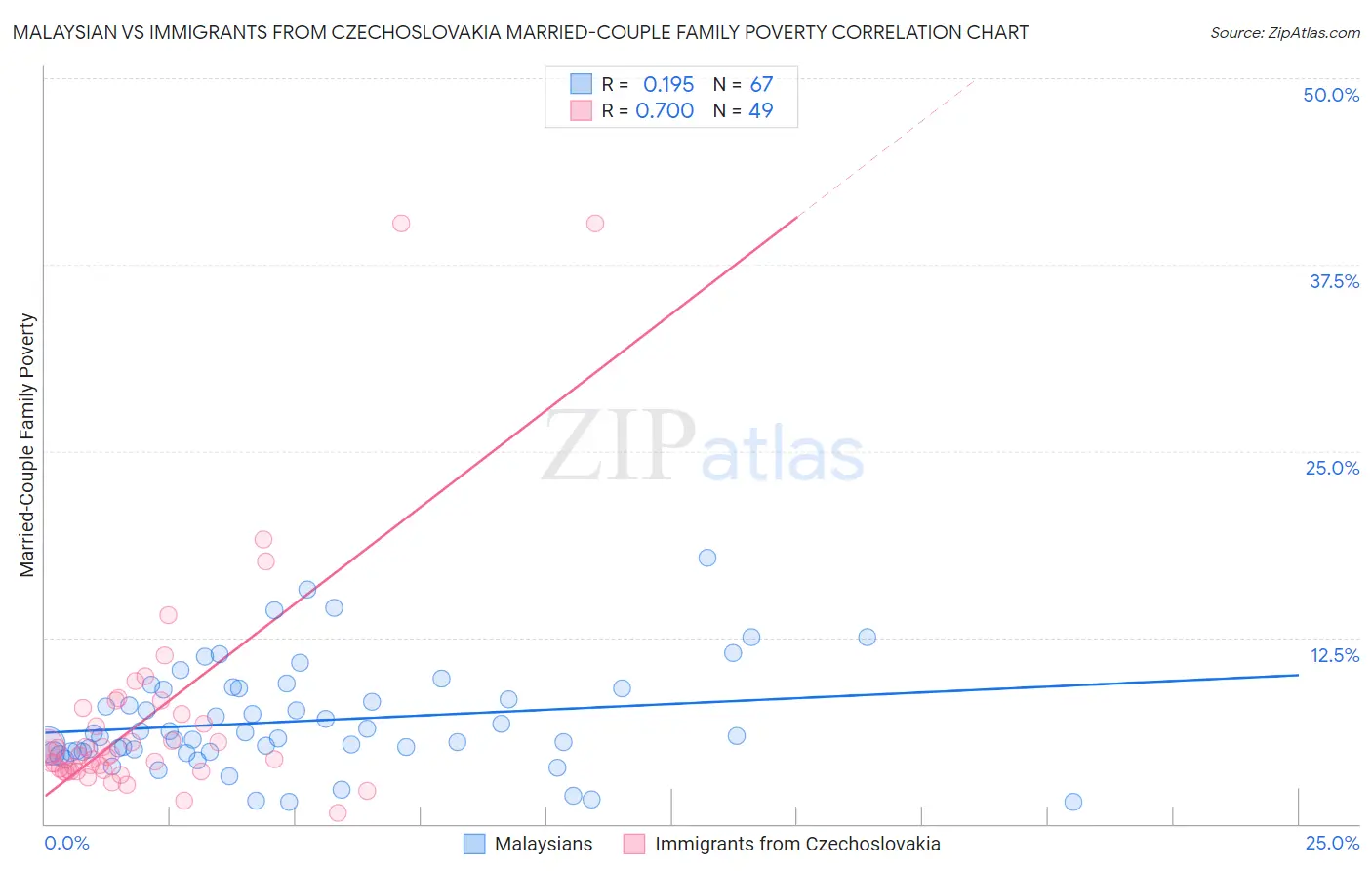 Malaysian vs Immigrants from Czechoslovakia Married-Couple Family Poverty