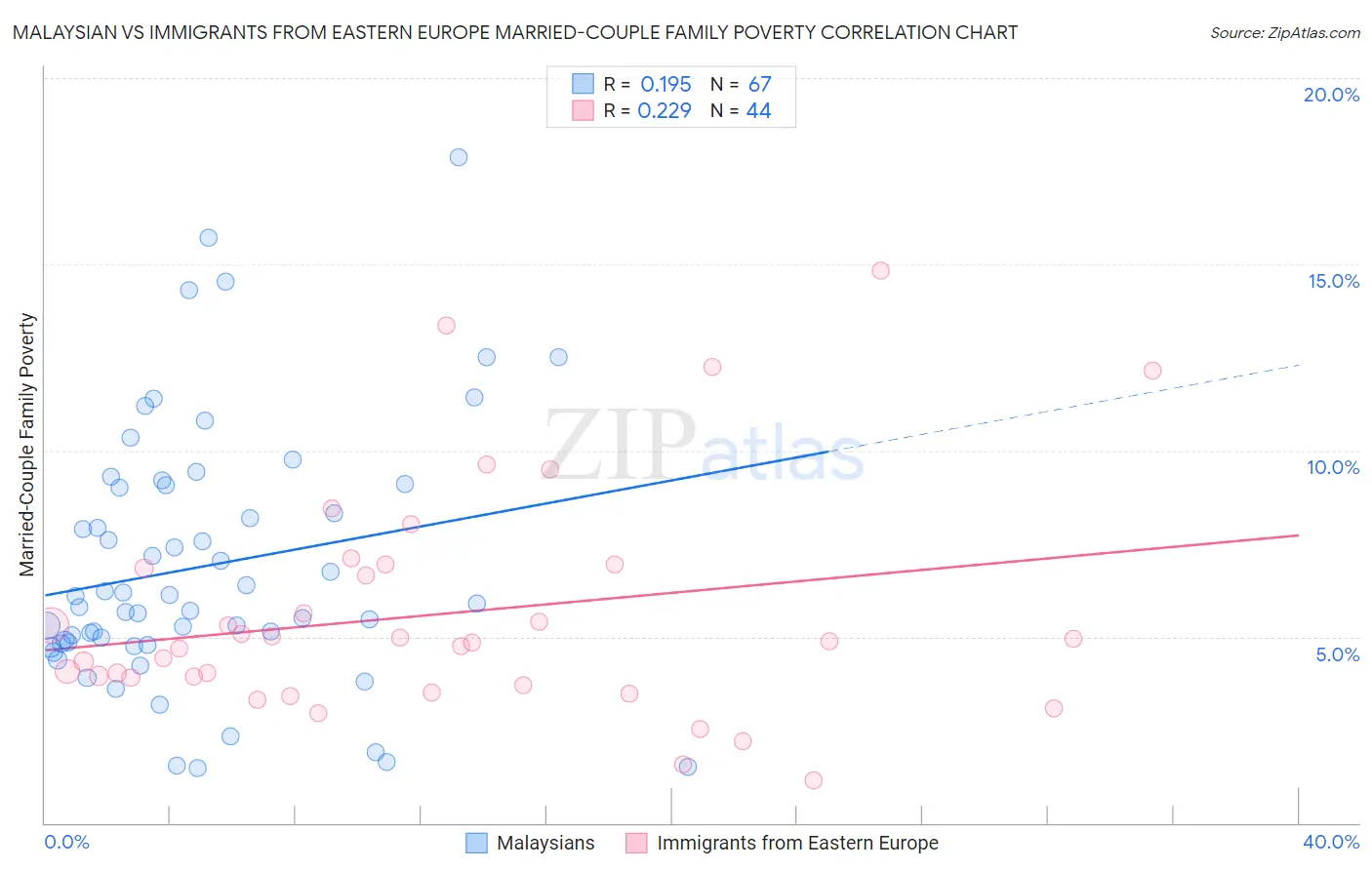 Malaysian vs Immigrants from Eastern Europe Married-Couple Family Poverty