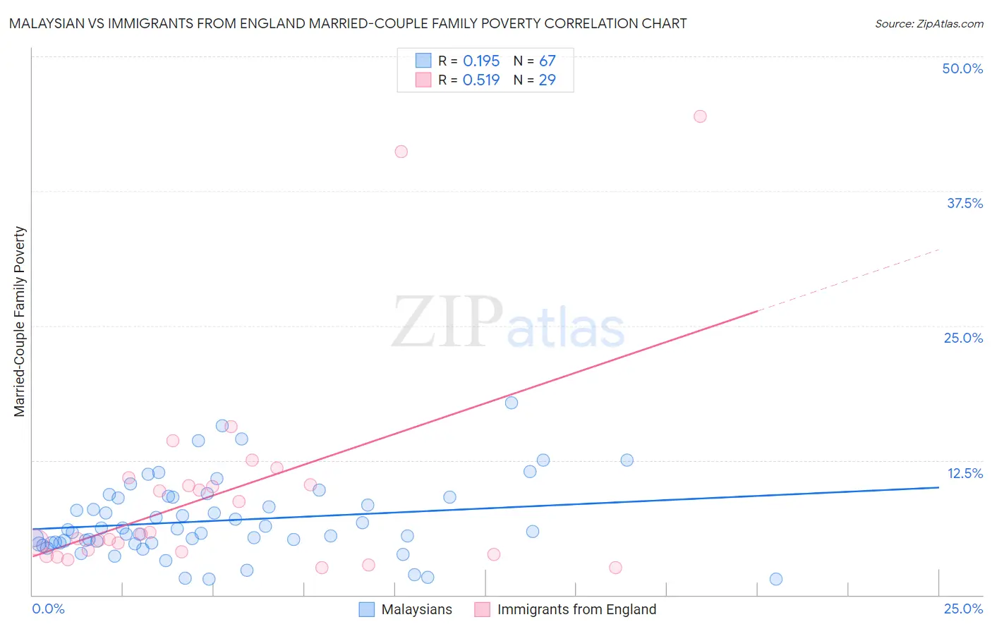 Malaysian vs Immigrants from England Married-Couple Family Poverty