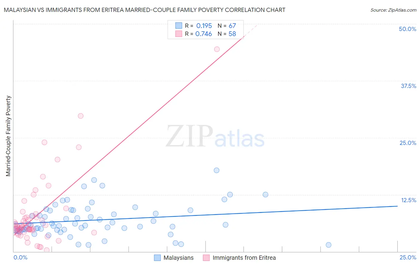 Malaysian vs Immigrants from Eritrea Married-Couple Family Poverty