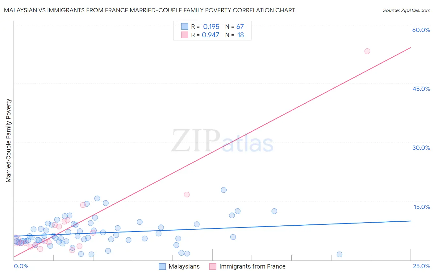 Malaysian vs Immigrants from France Married-Couple Family Poverty