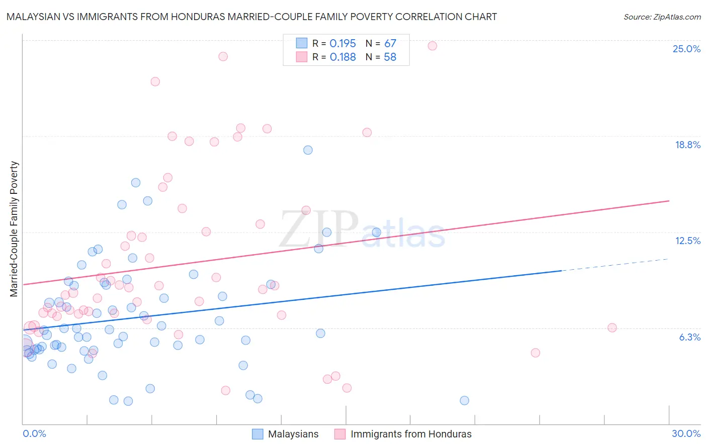 Malaysian vs Immigrants from Honduras Married-Couple Family Poverty
