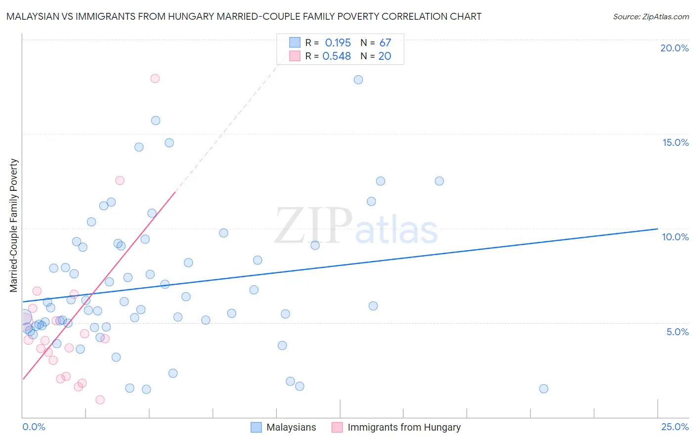 Malaysian vs Immigrants from Hungary Married-Couple Family Poverty