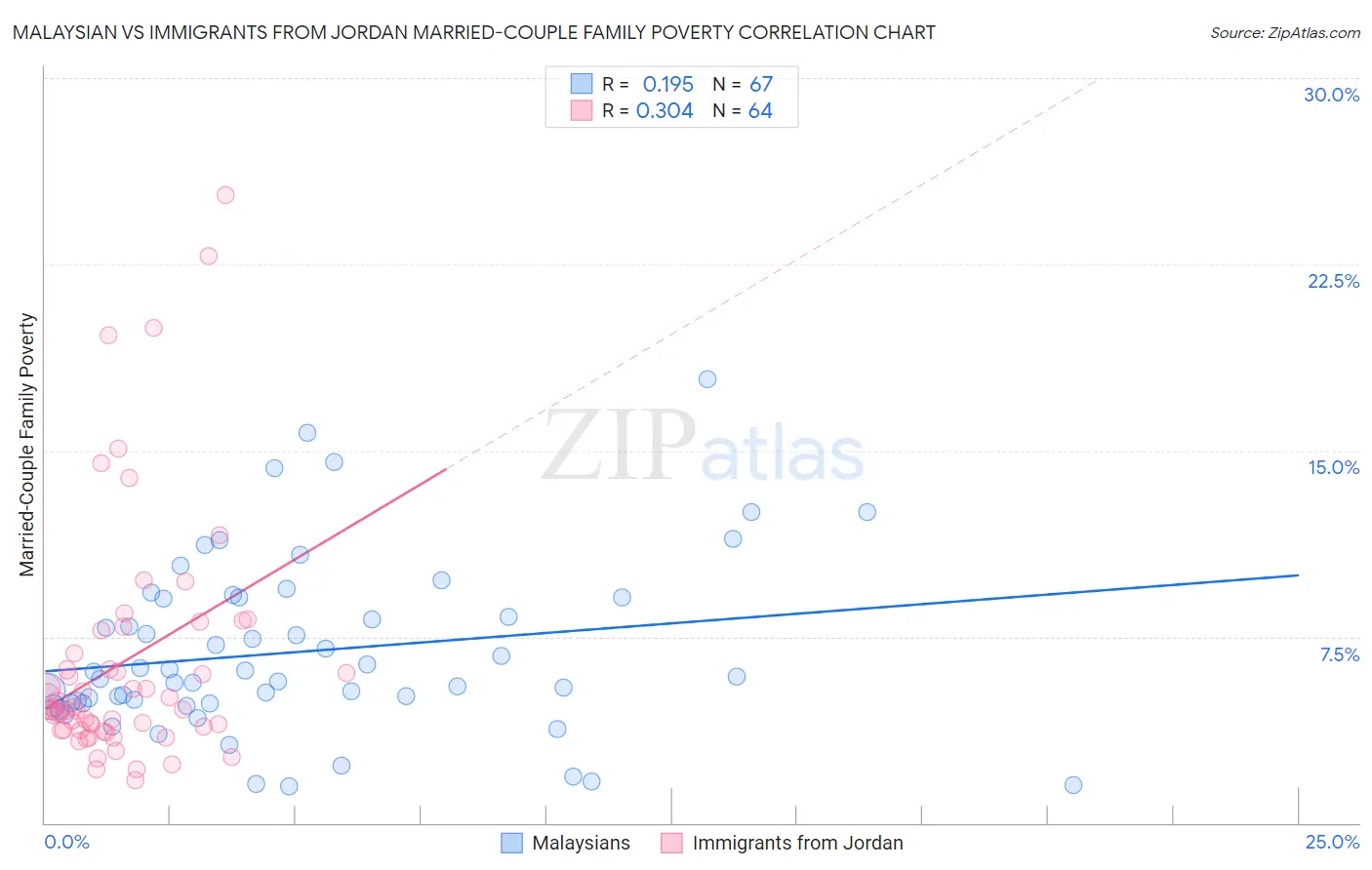 Malaysian vs Immigrants from Jordan Married-Couple Family Poverty