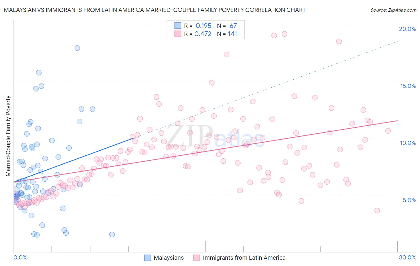 Malaysian vs Immigrants from Latin America Married-Couple Family Poverty