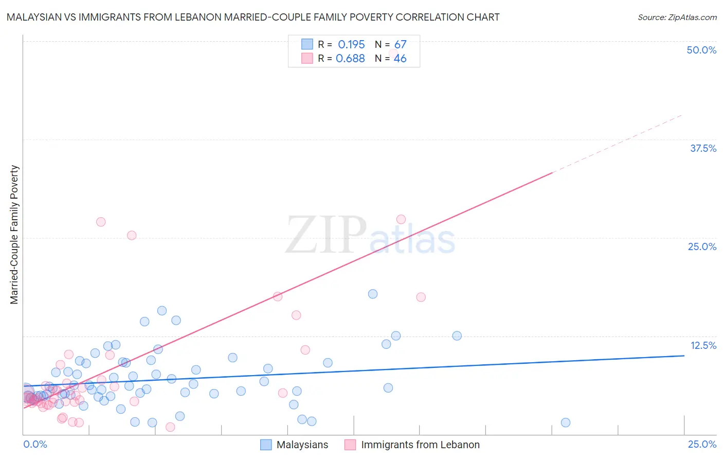 Malaysian vs Immigrants from Lebanon Married-Couple Family Poverty