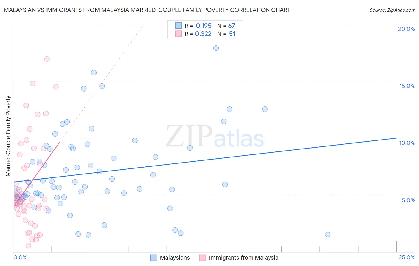 Malaysian vs Immigrants from Malaysia Married-Couple Family Poverty