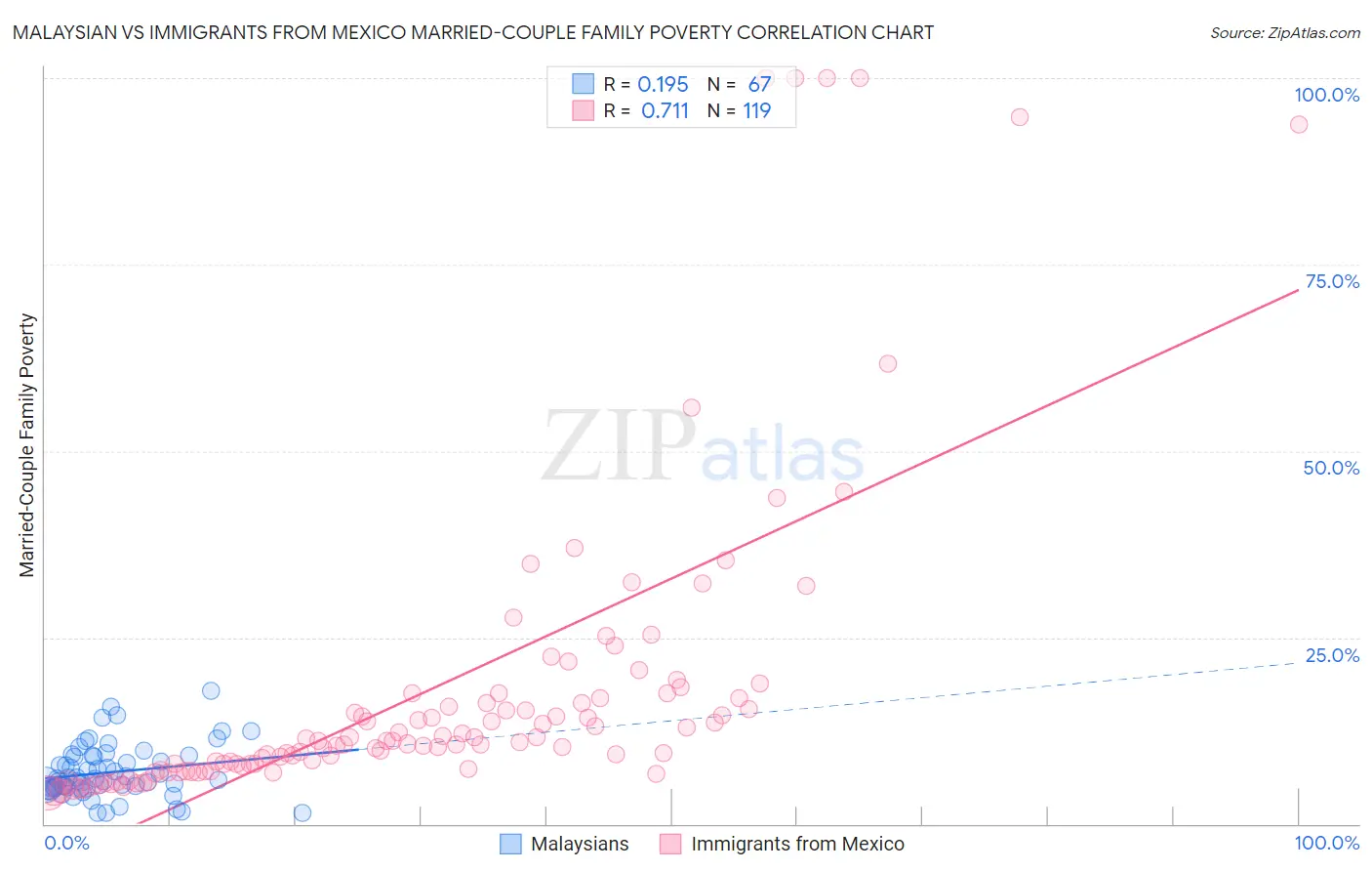 Malaysian vs Immigrants from Mexico Married-Couple Family Poverty