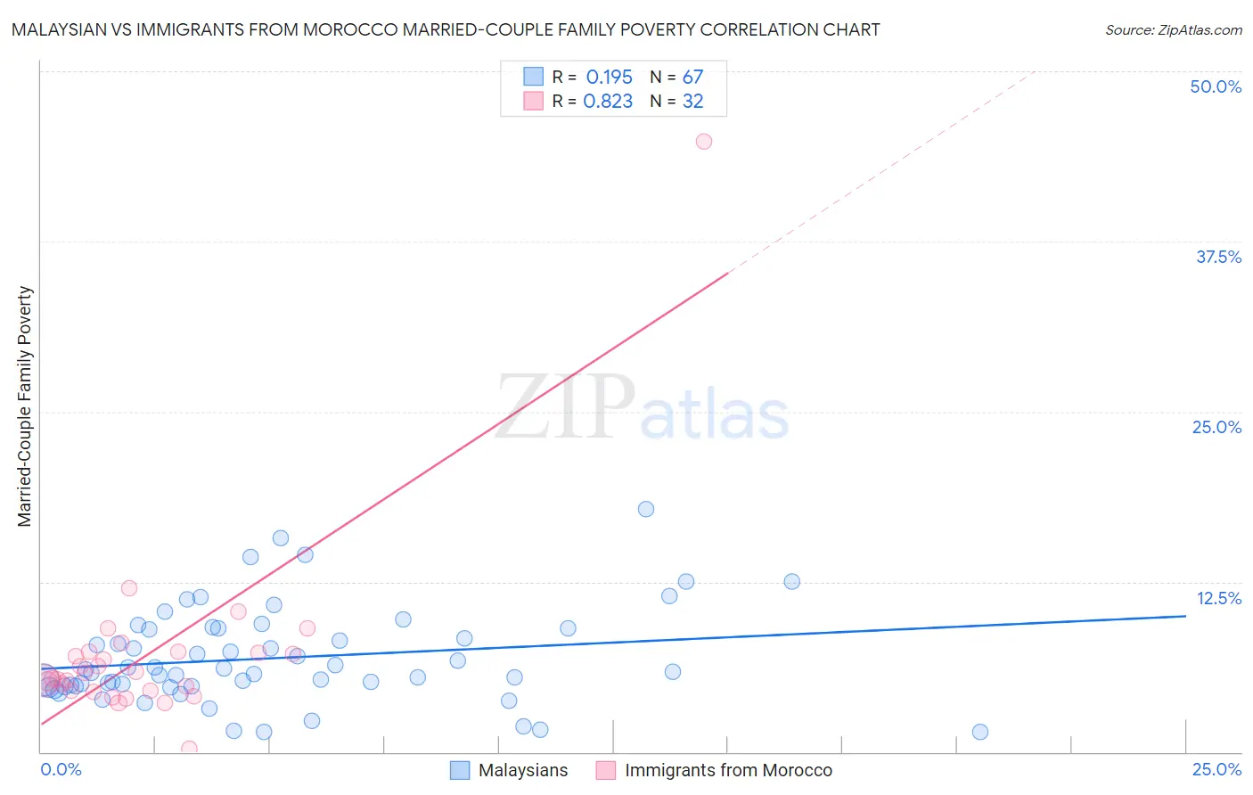 Malaysian vs Immigrants from Morocco Married-Couple Family Poverty