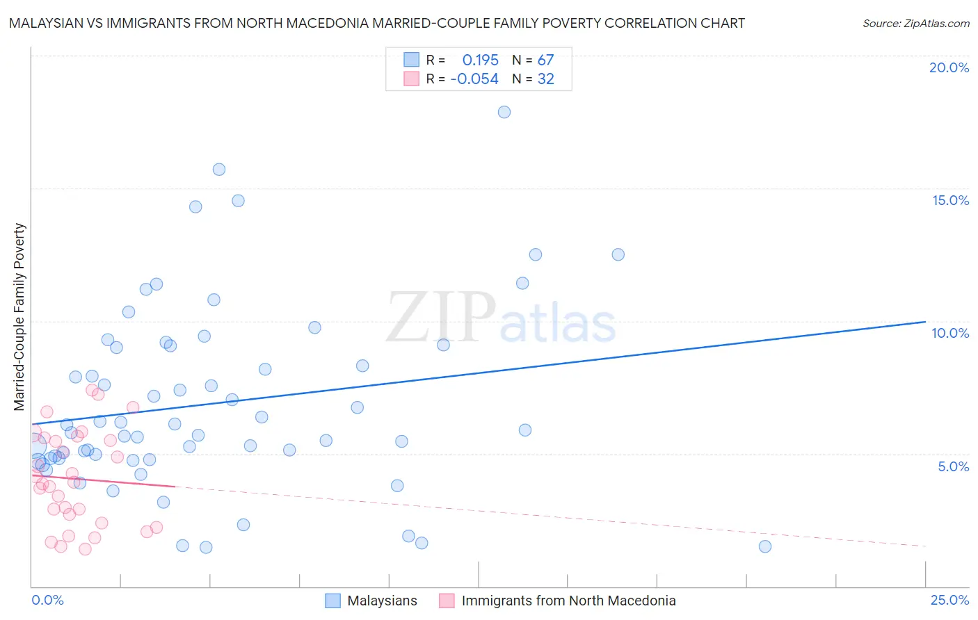 Malaysian vs Immigrants from North Macedonia Married-Couple Family Poverty