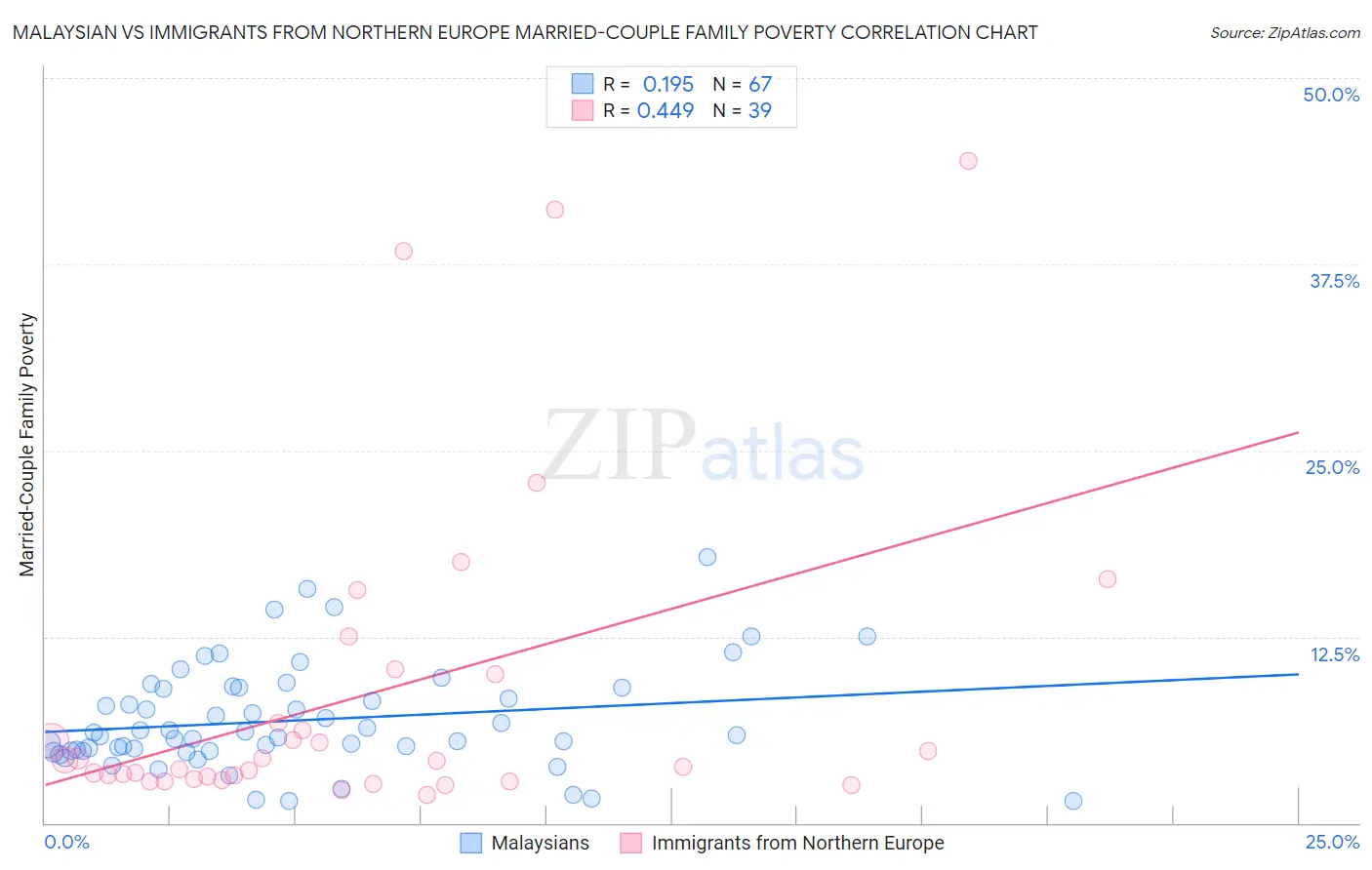 Malaysian vs Immigrants from Northern Europe Married-Couple Family Poverty