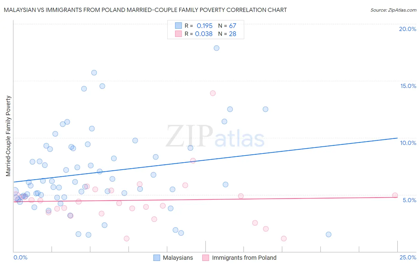 Malaysian vs Immigrants from Poland Married-Couple Family Poverty