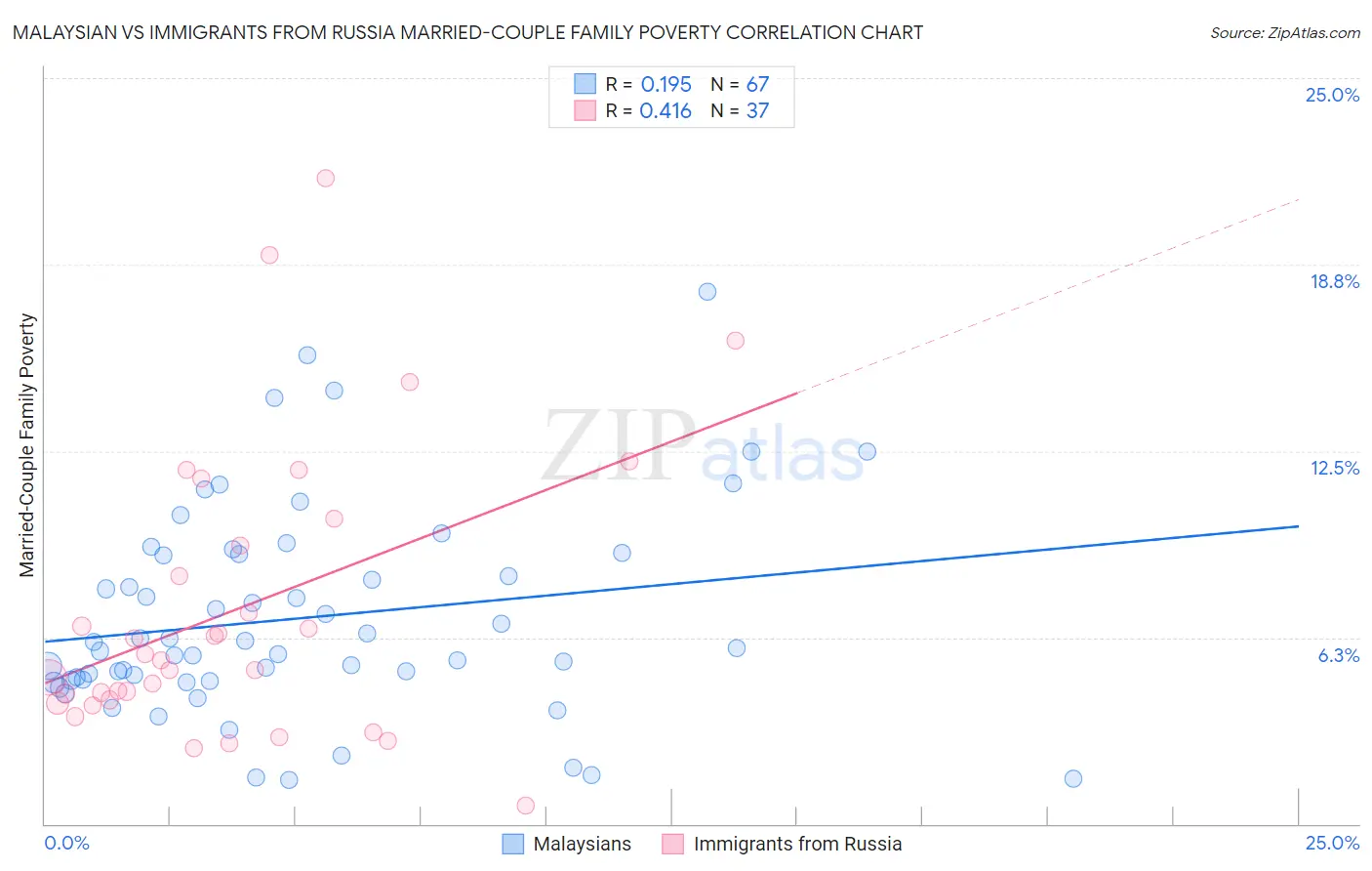 Malaysian vs Immigrants from Russia Married-Couple Family Poverty