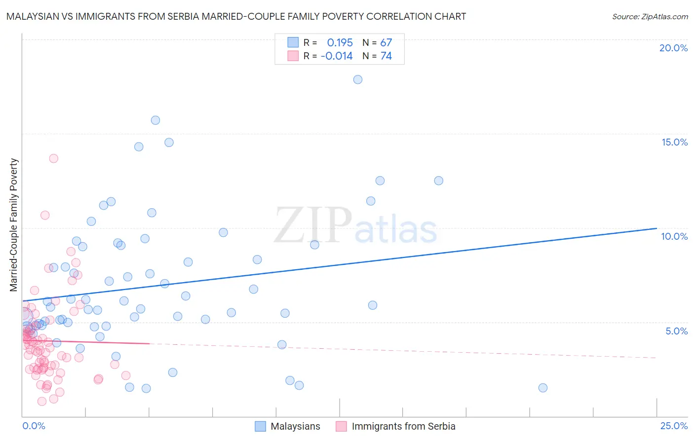 Malaysian vs Immigrants from Serbia Married-Couple Family Poverty