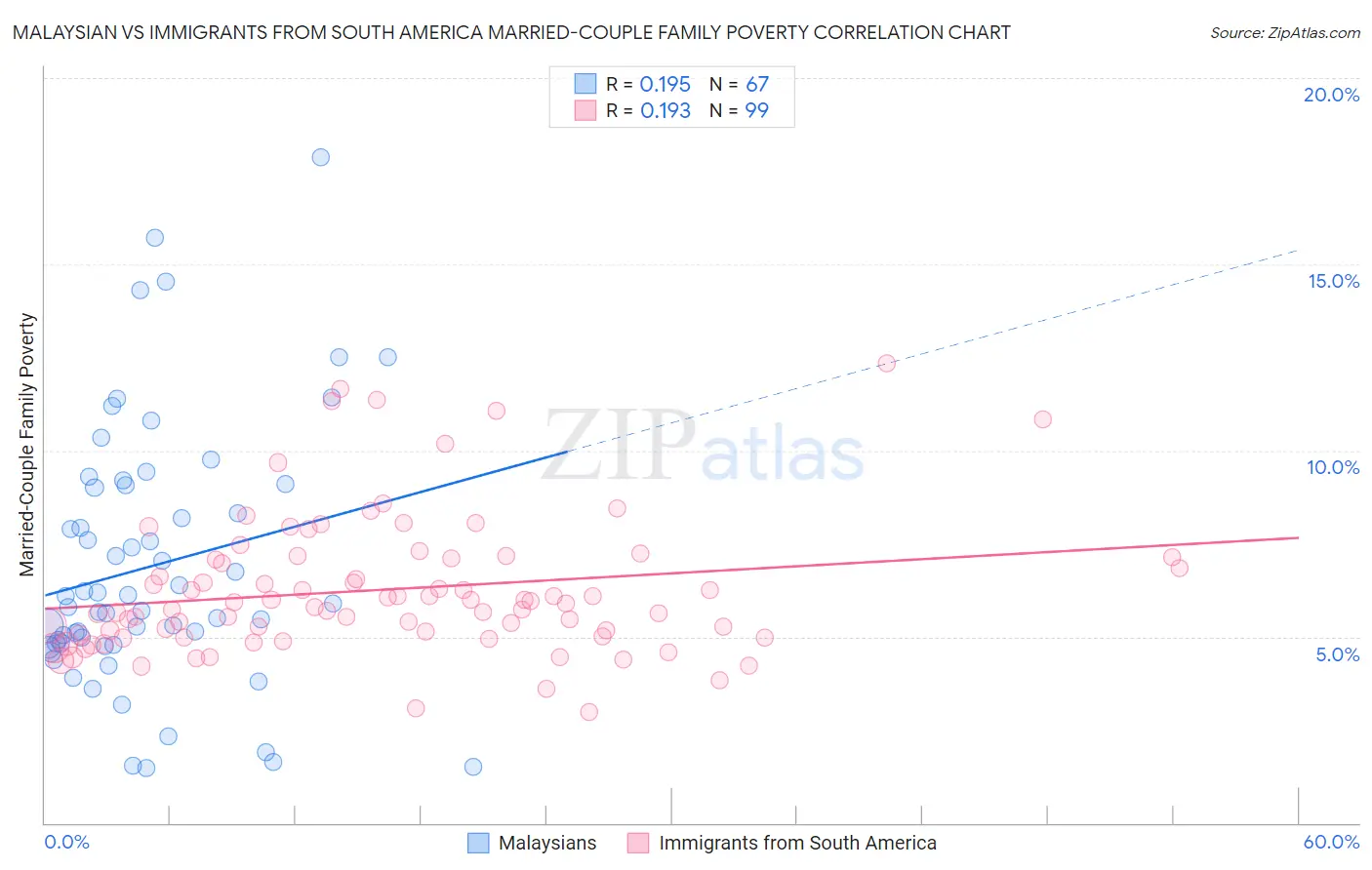 Malaysian vs Immigrants from South America Married-Couple Family Poverty