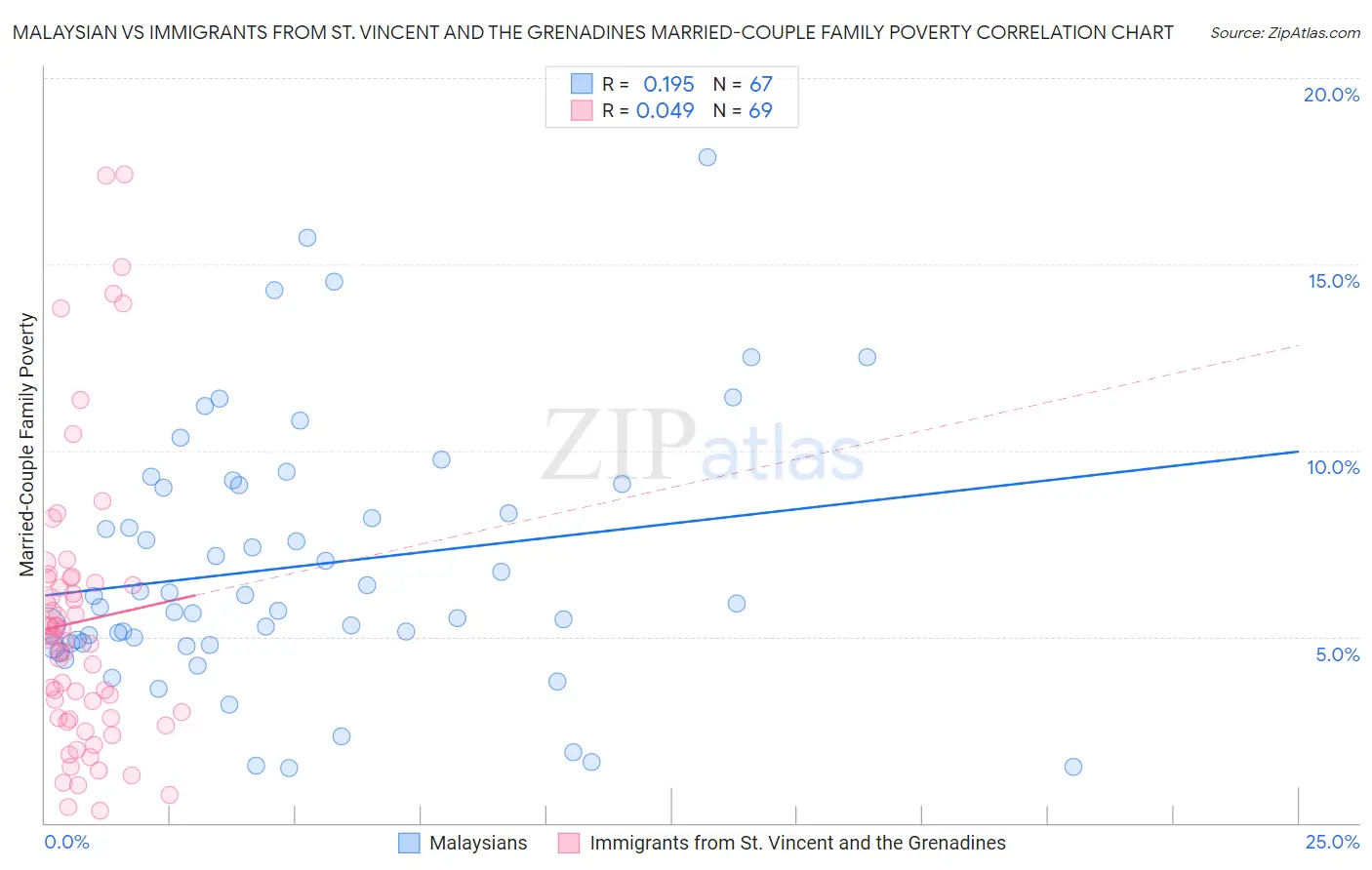 Malaysian vs Immigrants from St. Vincent and the Grenadines Married-Couple Family Poverty