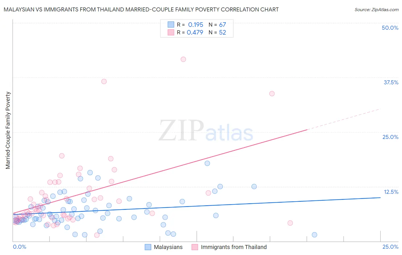 Malaysian vs Immigrants from Thailand Married-Couple Family Poverty