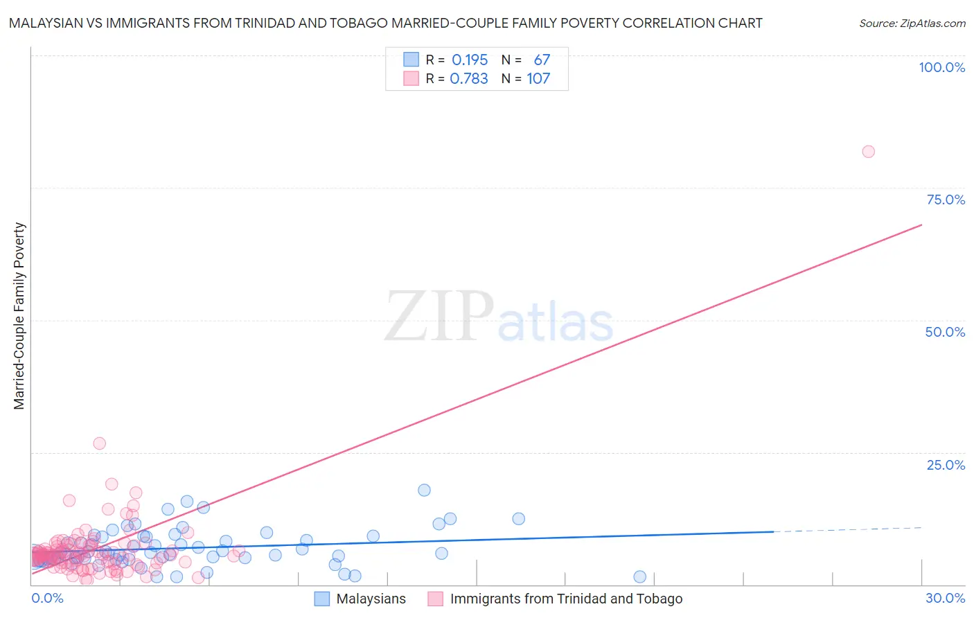 Malaysian vs Immigrants from Trinidad and Tobago Married-Couple Family Poverty