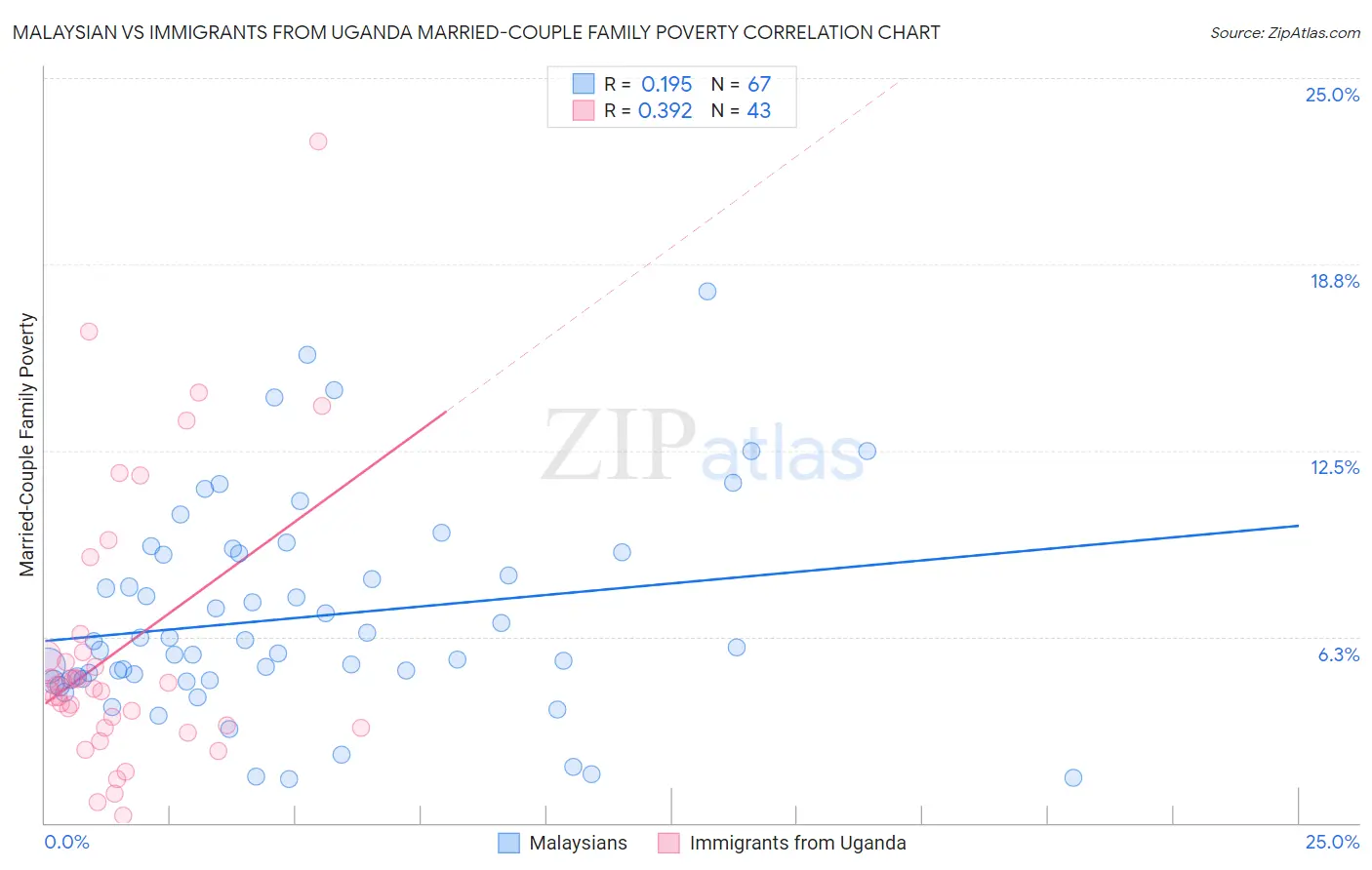 Malaysian vs Immigrants from Uganda Married-Couple Family Poverty