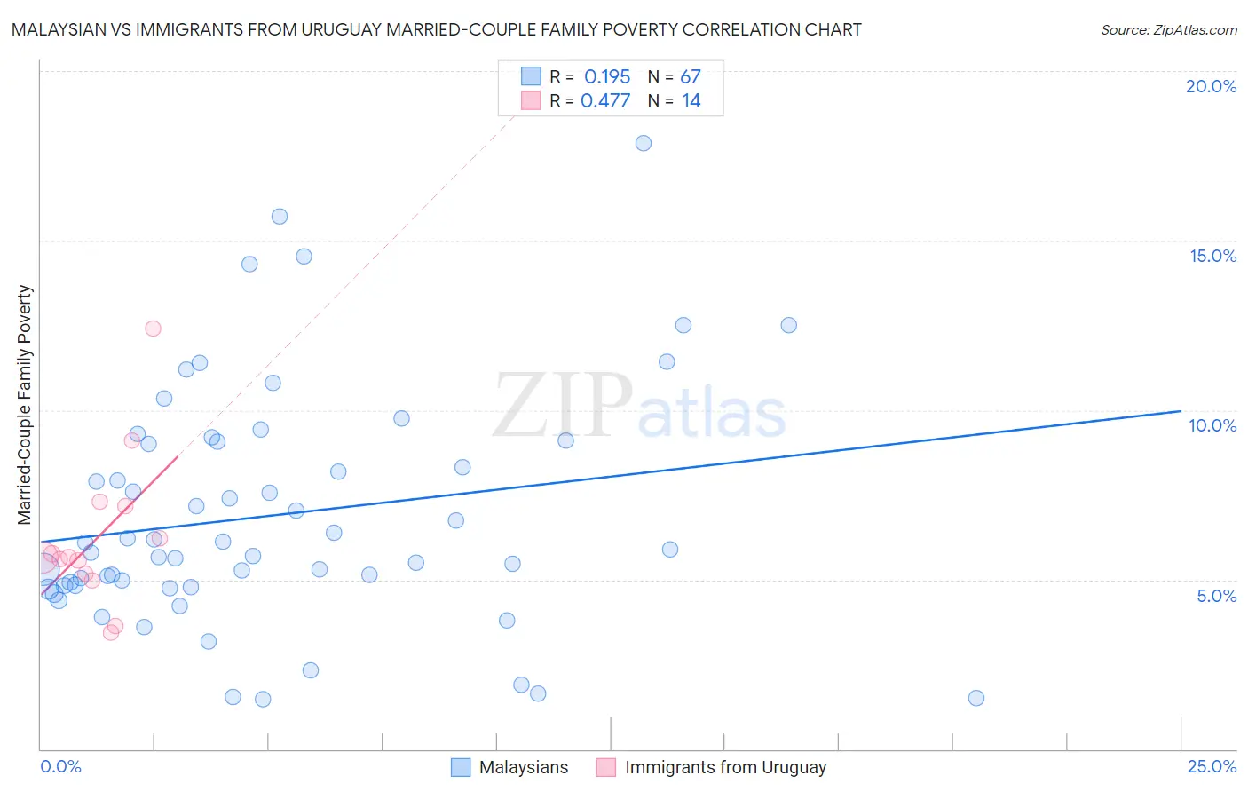 Malaysian vs Immigrants from Uruguay Married-Couple Family Poverty