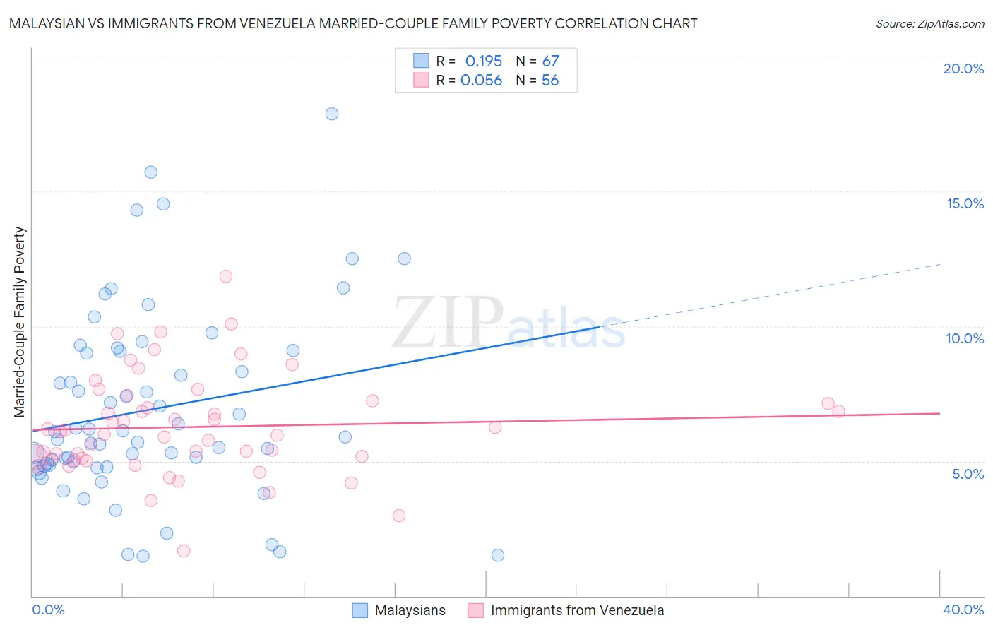 Malaysian vs Immigrants from Venezuela Married-Couple Family Poverty