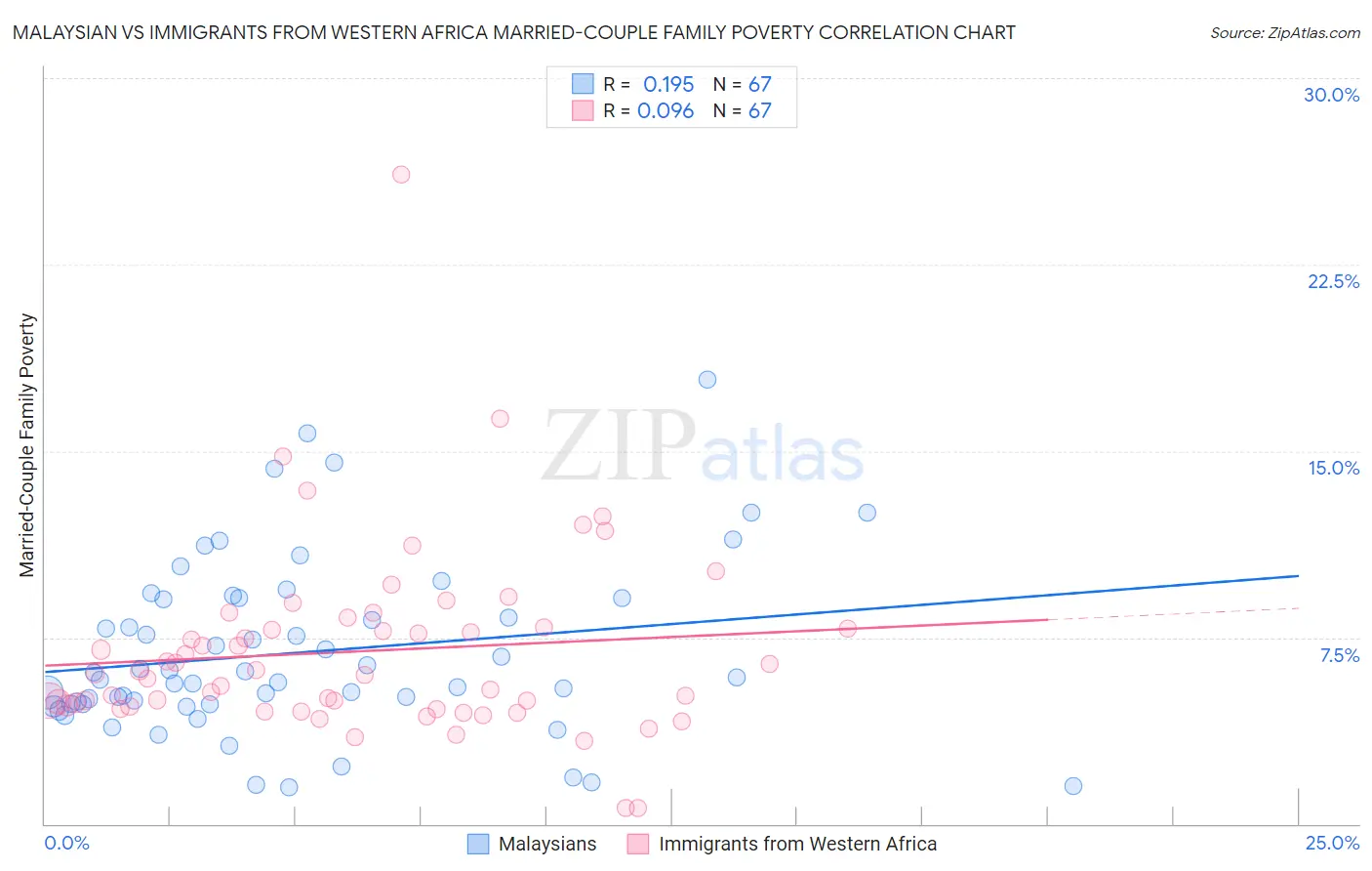Malaysian vs Immigrants from Western Africa Married-Couple Family Poverty