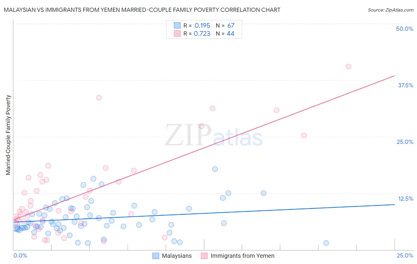 Malaysian vs Immigrants from Yemen Married-Couple Family Poverty