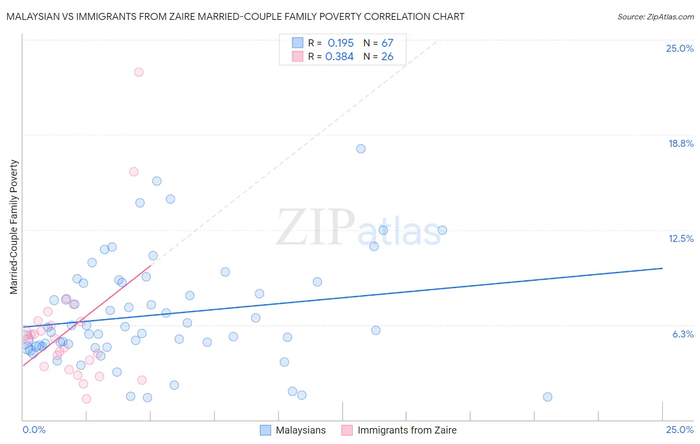 Malaysian vs Immigrants from Zaire Married-Couple Family Poverty