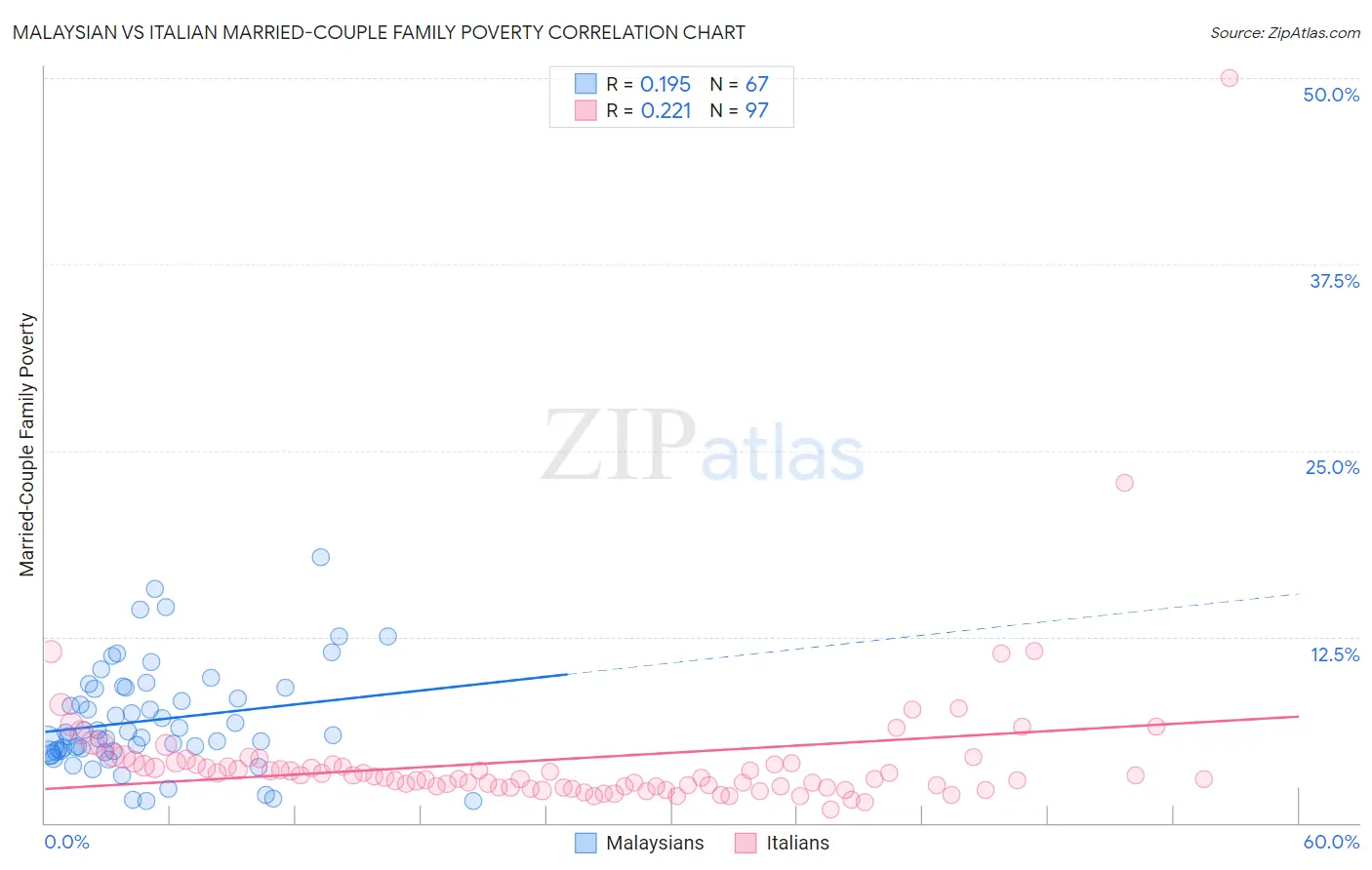 Malaysian vs Italian Married-Couple Family Poverty