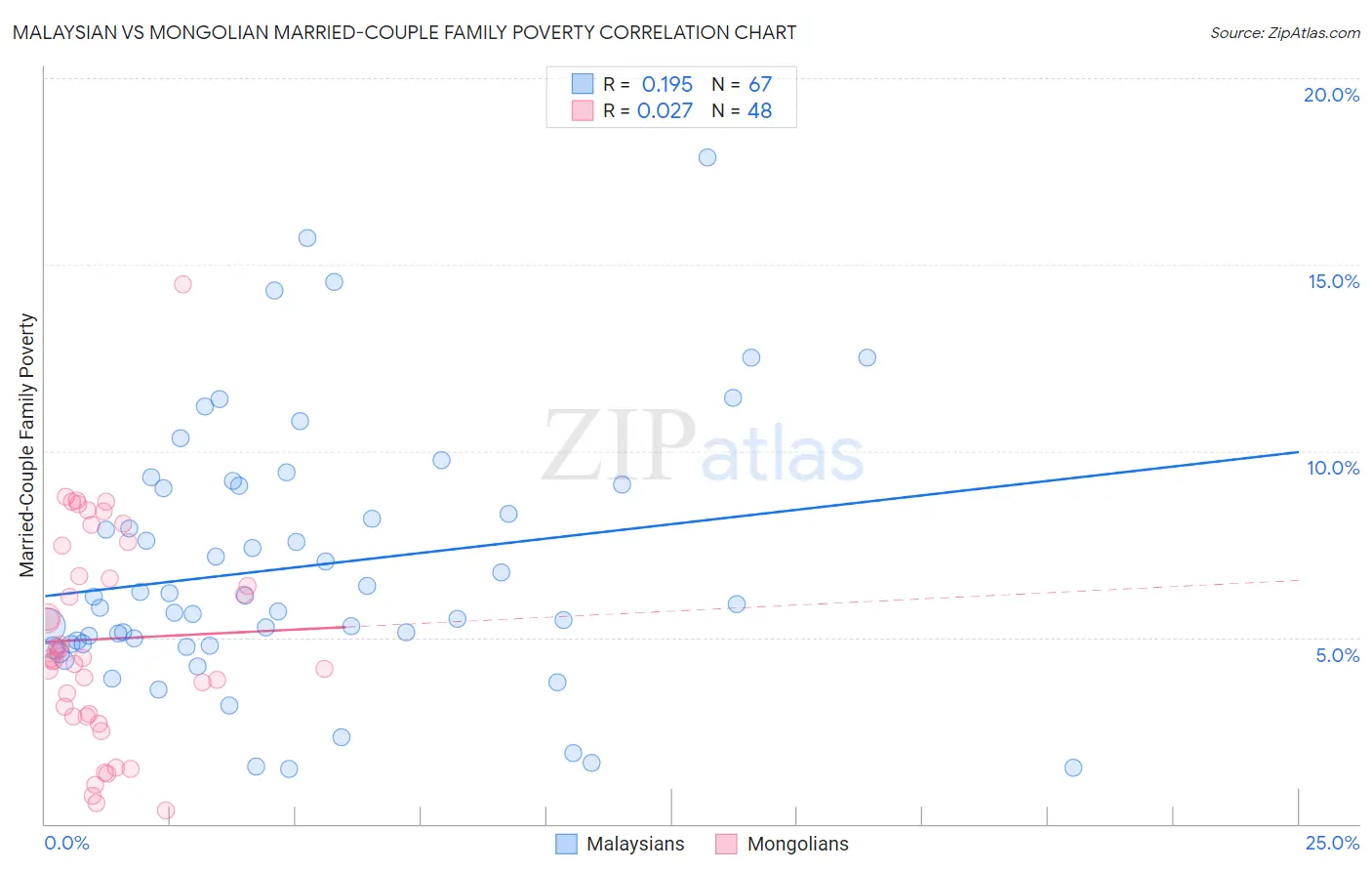 Malaysian vs Mongolian Married-Couple Family Poverty