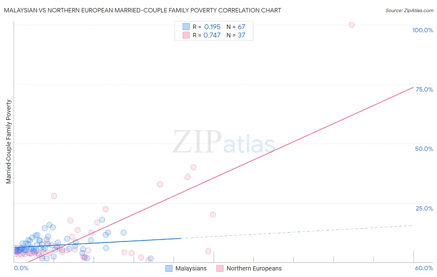 Malaysian vs Northern European Married-Couple Family Poverty